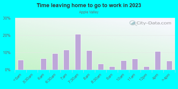 Time Leaving Home for Work in Apple Valley in Santa Rosa neighborhood in CA