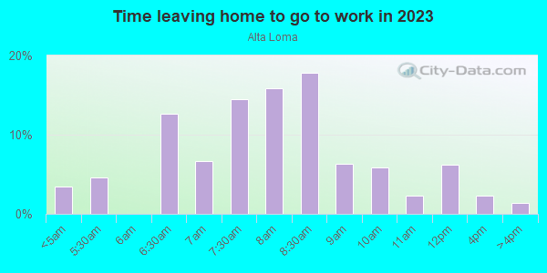 Time Leaving Home for Work in Alta Loma in Rancho Cucamonga neighborhood in CA