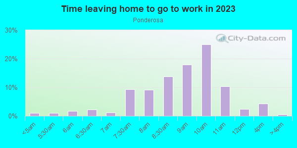 Time Leaving Home for Work in Ponderosa in Sunnyvale neighborhood in CA