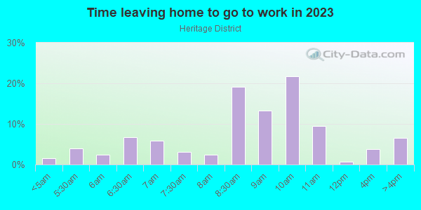 Time Leaving Home for Work in Heritage District in Sunnyvale neighborhood in CA