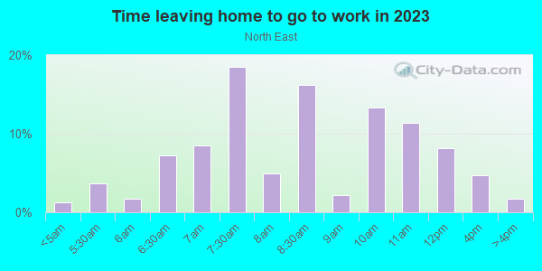Time Leaving Home for Work in North East in Pasadena neighborhood in CA