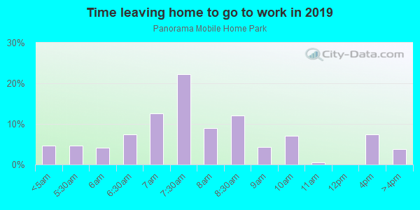 Time Leaving Home for Work in Panorama Mobile Home Park in Placerville neighborhood in CA