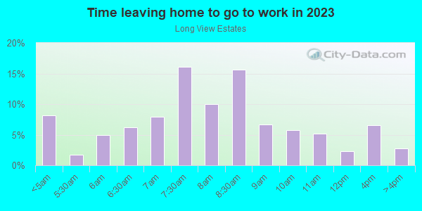 Time Leaving Home for Work in Long View Estates in Placerville neighborhood in CA