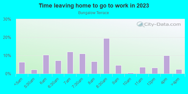 Time Leaving Home for Work in Bungalow Terrace in Placerville neighborhood in CA