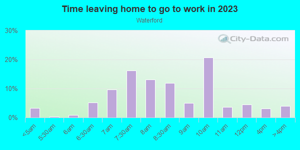 Time Leaving Home for Work in Waterford in El Dorado Hills neighborhood in CA