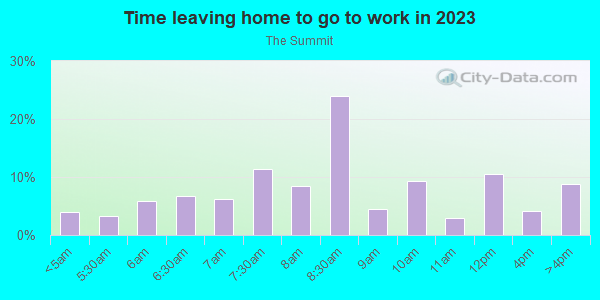 Time Leaving Home for Work in The Summit in El Dorado Hills neighborhood in CA