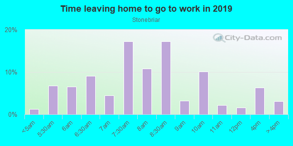 Time Leaving Home for Work in Stonebriar in El Dorado Hills neighborhood in CA