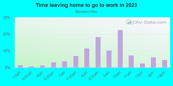 Time Leaving Home for Work in Berkeley Hills in Berkeley neighborhood in CA