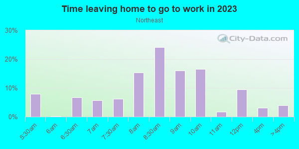 Time Leaving Home for Work in Northeast in Santa Monica neighborhood in CA