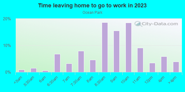 Time Leaving Home for Work in Ocean Park in Santa Monica neighborhood in CA