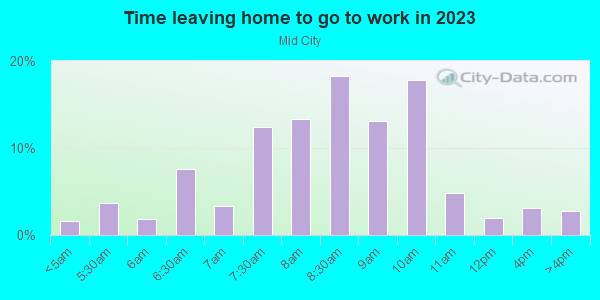 Time Leaving Home for Work in Mid City in Santa Monica neighborhood in CA