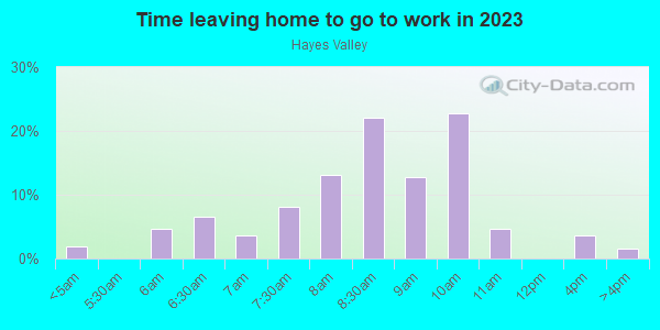 Time Leaving Home for Work in Hayes Valley in San Francisco neighborhood in CA