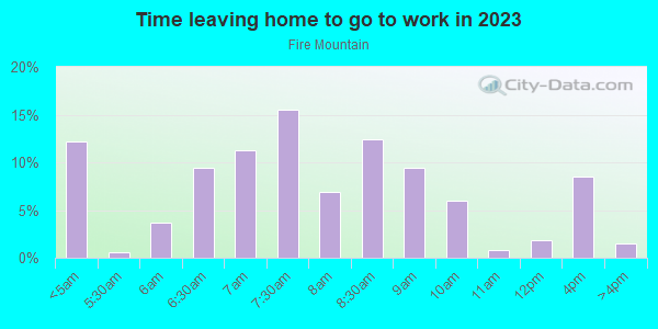Time Leaving Home for Work in Fire Mountain in Oceanside neighborhood in CA