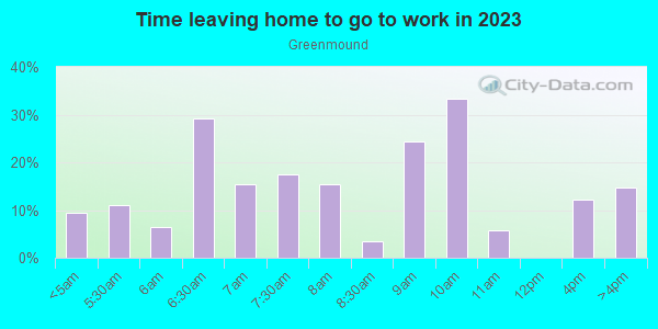 Time Leaving Home for Work in Greenmound in Mobile neighborhood in AL