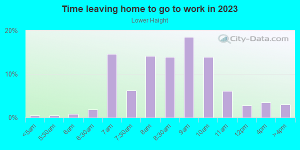 Time Leaving Home for Work in Lower Haight in San Francisco neighborhood in CA