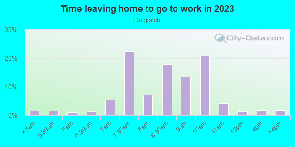 Time Leaving Home for Work in Dogpatch in San Francisco neighborhood in CA