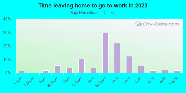 Time Leaving Home for Work in Baja Noe in San Francisco neighborhood in CA