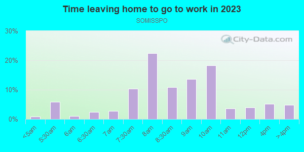 Time Leaving Home for Work in SOMISSPO in San Francisco neighborhood in CA