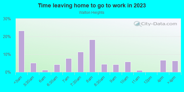 Time Leaving Home for Work in Walton Heights in Yuba City neighborhood in CA