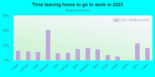 Time Leaving Home for Work in Terra Buena Villa in Yuba City neighborhood in CA