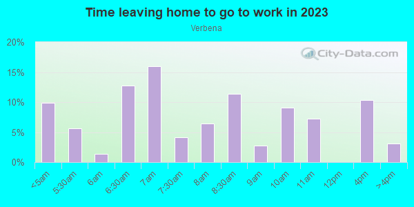 Time Leaving Home for Work in Verbena in San Ysidro neighborhood in CA