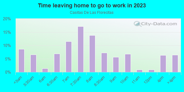 Time Leaving Home for Work in Casitas De Las Florecitas in San Ysidro neighborhood in CA
