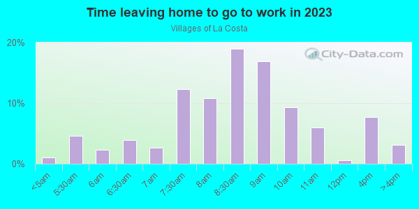 Time Leaving Home for Work in Villages of La Costa in Carlsbad neighborhood in CA