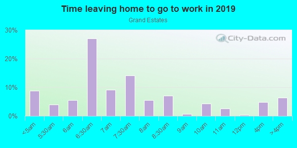 Time Leaving Home for Work in Grand Estates in San Marcos neighborhood in CA