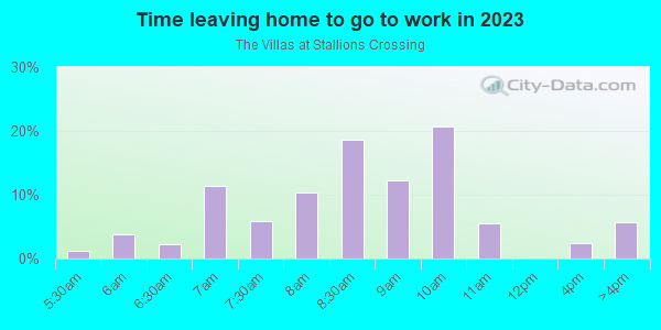 Time Leaving Home for Work in The Villas at Stallions Crossing in San Diego neighborhood in CA