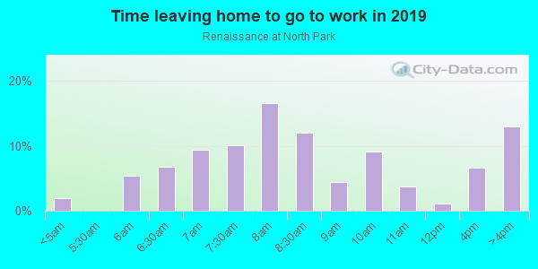 Time Leaving Home for Work in Renaissance at North Park in San Diego neighborhood in CA