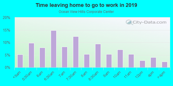 Time Leaving Home for Work in Ocean View Hills Corporate Center in San Diego neighborhood in CA