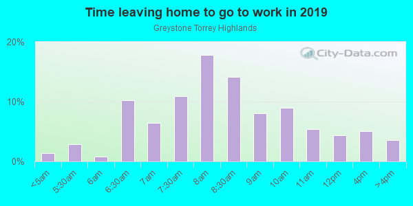 Time Leaving Home for Work in Greystone Torrey Highlands in San Diego neighborhood in CA