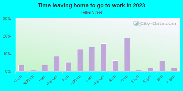 Time Leaving Home for Work in Felton Street in San Diego neighborhood in CA