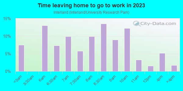 Time Leaving Home for Work in Interland in Davis neighborhood in CA
