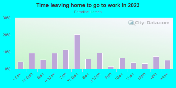 Time Leaving Home for Work in Paradise Homes in National City neighborhood in CA