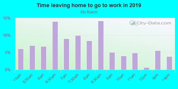 Time Leaving Home for Work in Sky Ranch in El Cajon neighborhood in CA