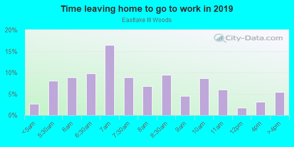 Time Leaving Home for Work in Eastlake III Woods in Chula Vista neighborhood in CA