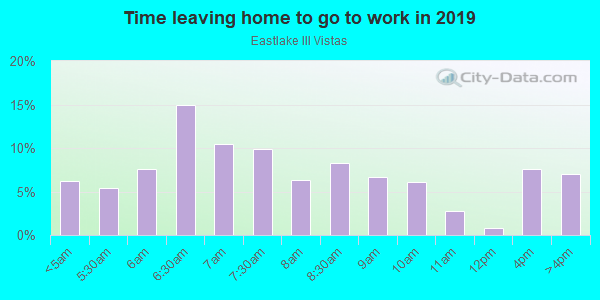 Time Leaving Home for Work in Eastlake III Vistas in Chula Vista neighborhood in CA