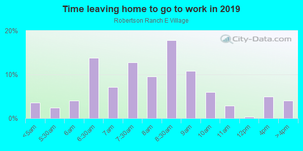 Time Leaving Home for Work in Robertson Ranch E Village in Carlsbad neighborhood in CA