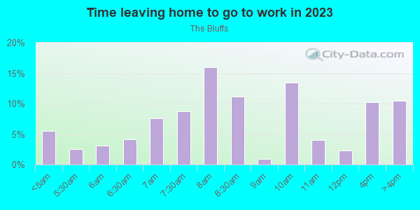 Time Leaving Home for Work in The Bluffs in Carlsbad neighborhood in CA