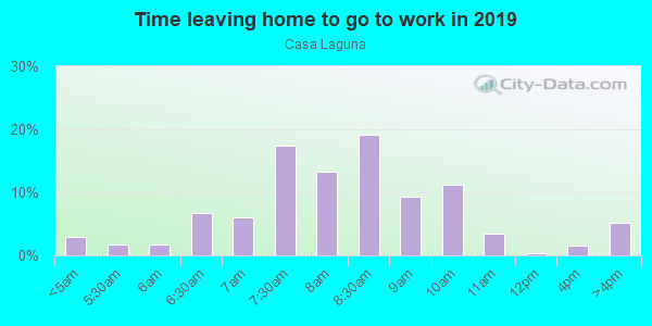 Time Leaving Home for Work in Casa Laguna in Carlsbad neighborhood in CA