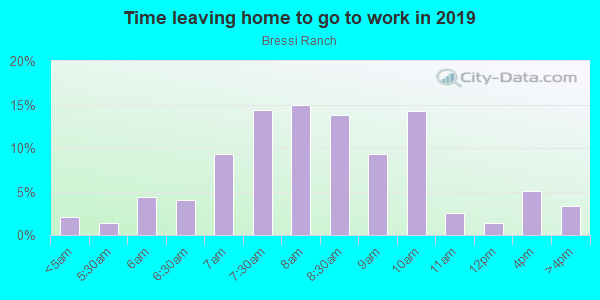 Time Leaving Home for Work in Bressi Ranch in Carlsbad neighborhood in CA