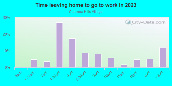 Time Leaving Home for Work in Calavera Hills Village in Carlsbad neighborhood in CA