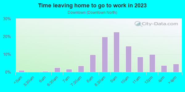 Time Leaving Home for Work in Downtown in Palo Alto neighborhood in CA