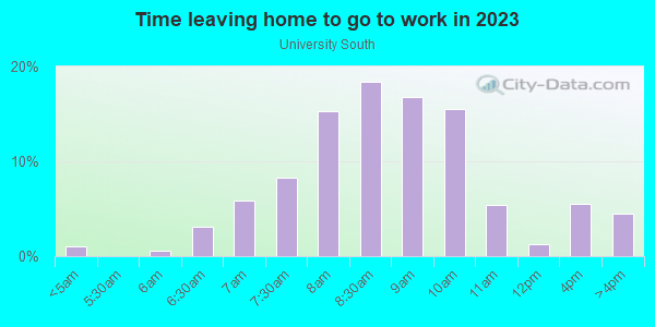 Time Leaving Home for Work in University South in Palo Alto neighborhood in CA