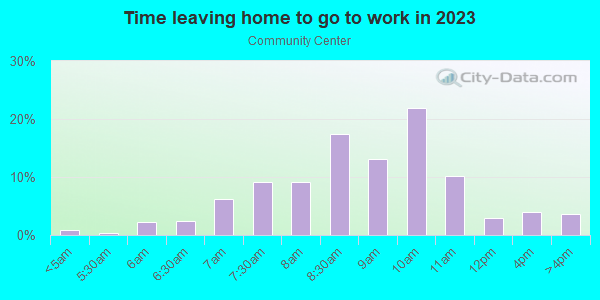 Time Leaving Home for Work in Community Center in Palo Alto neighborhood in CA
