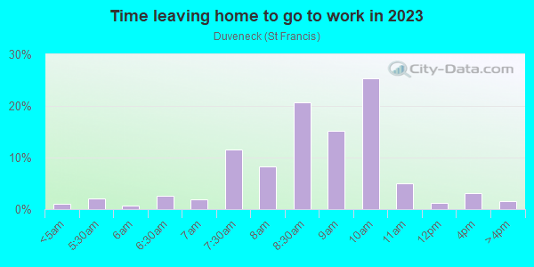 Time Leaving Home for Work in Duveneck in Palo Alto neighborhood in CA
