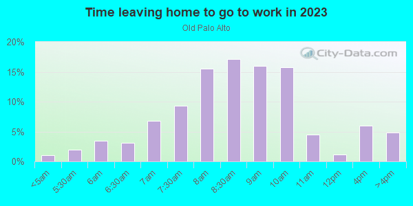 Time Leaving Home for Work in Old Palo Alto in Palo Alto neighborhood in CA