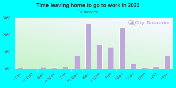 Time Leaving Home for Work in Fairmeadow in Palo Alto neighborhood in CA