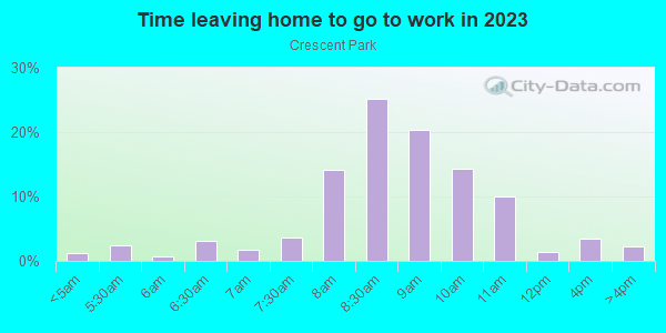 Time Leaving Home for Work in Crescent Park in Palo Alto neighborhood in CA